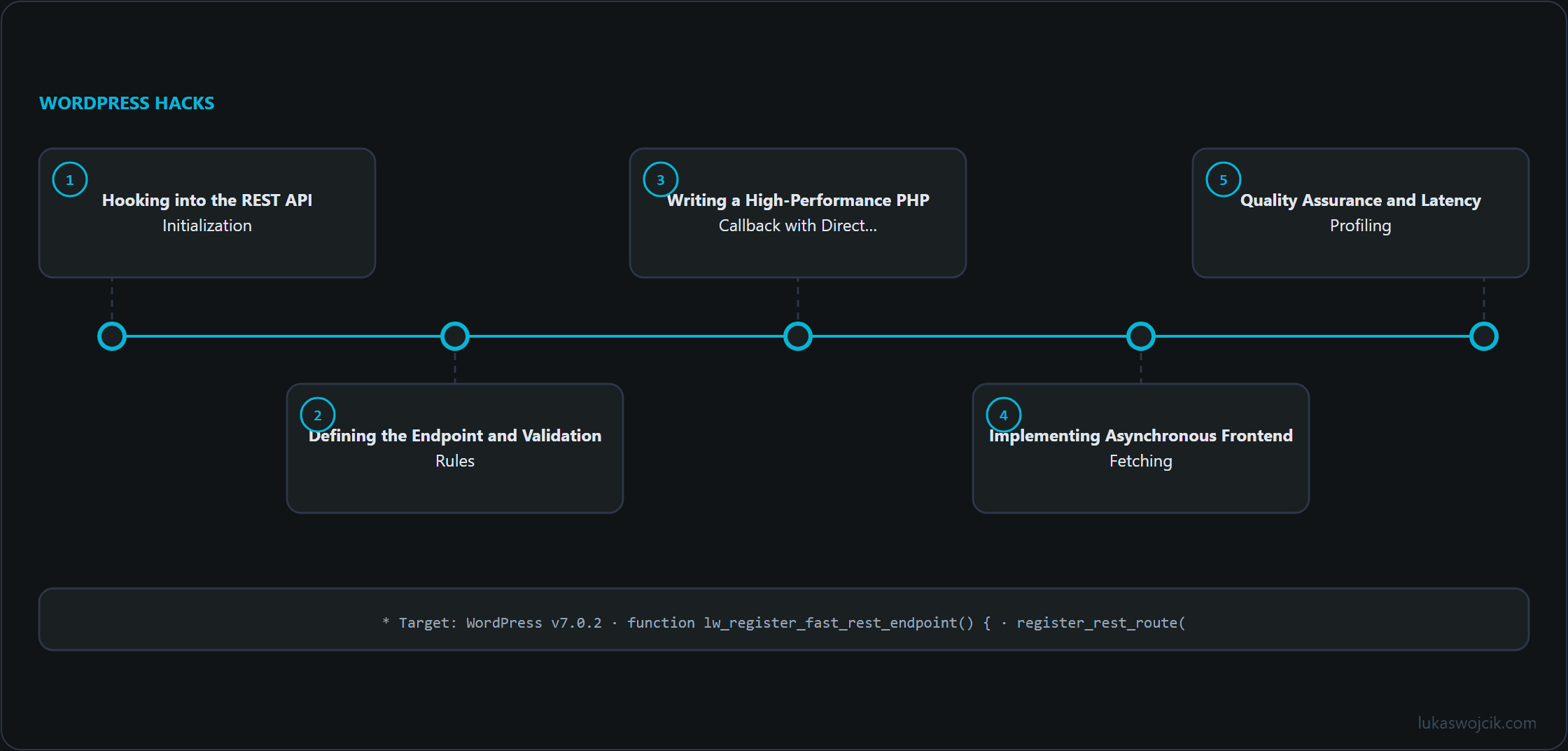Diagram for the article: Hooking into the REST API Initialization, Defining the Endpoint and Validation Rules, Writing a High-Performance PHP Callback with Direct… …