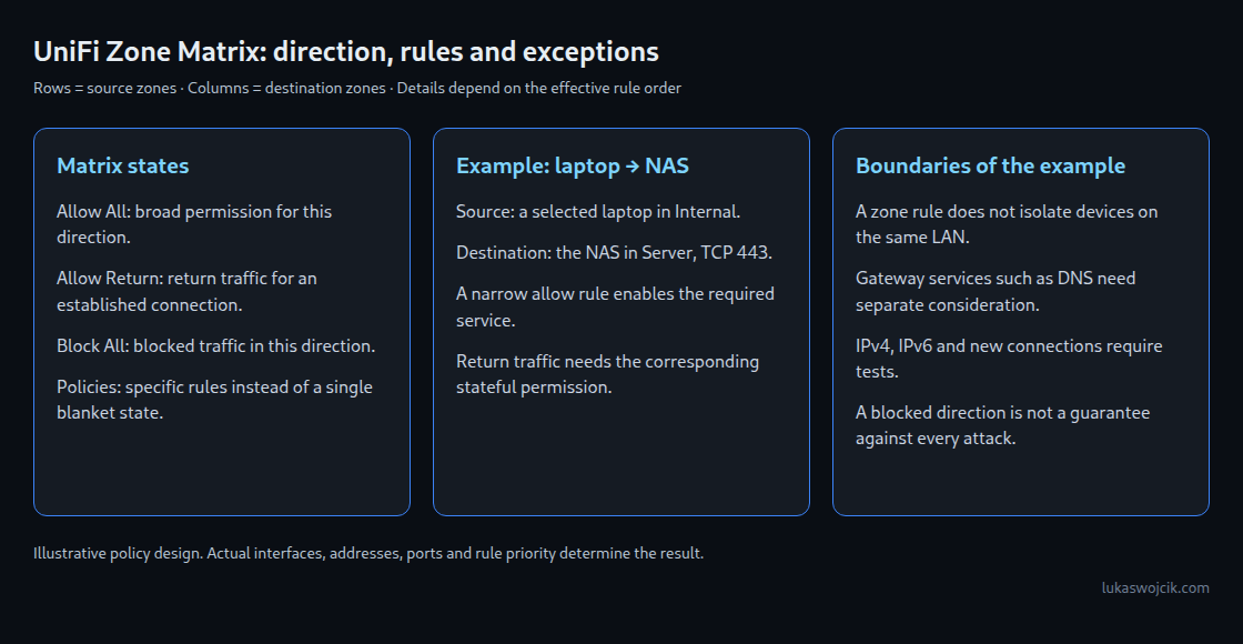 Matrix states, a narrow laptop-to-NAS rule and the limits of zone-based filtering.
