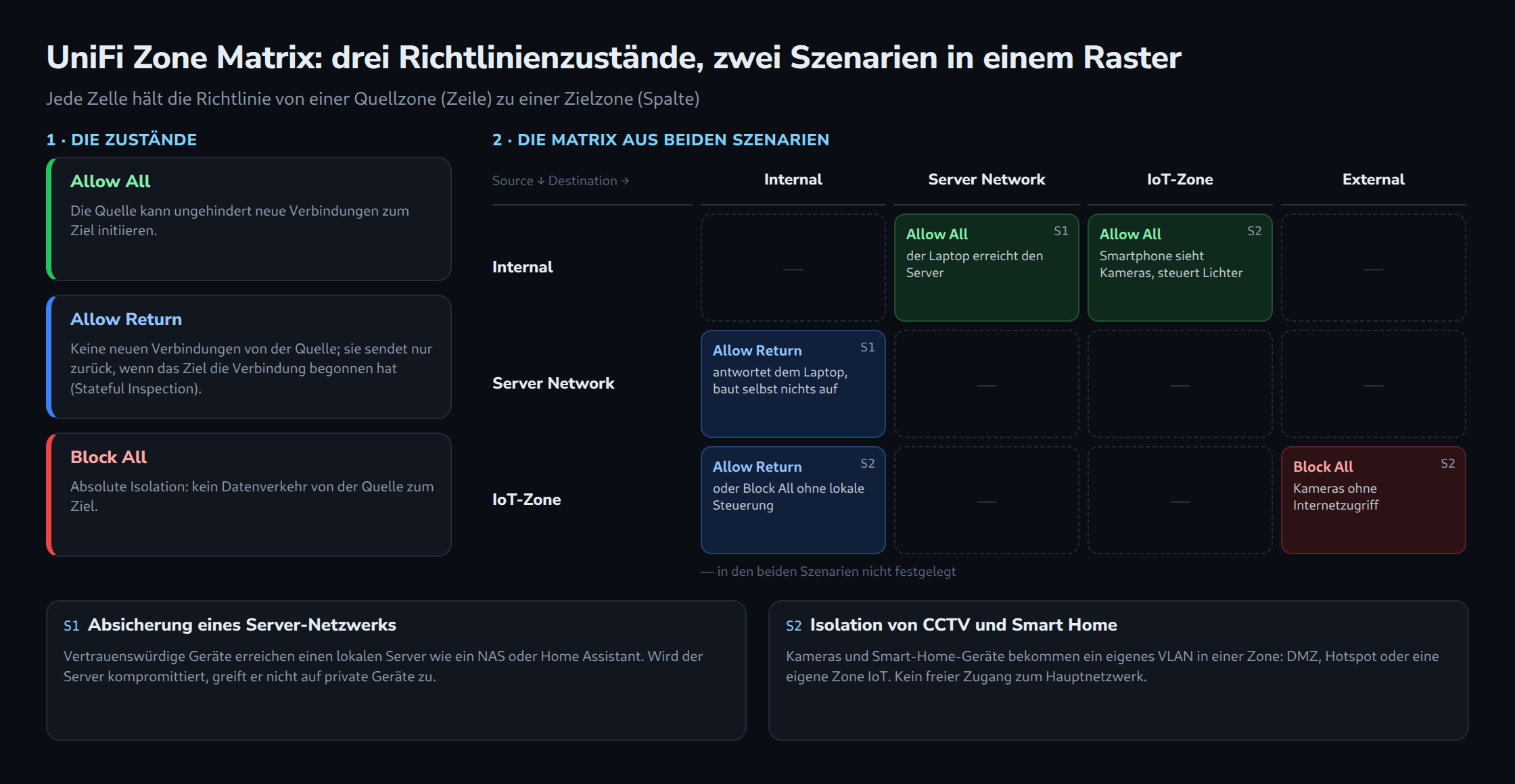 Links die drei Zustände Allow All, Allow Return und Block All. Rechts eine Zonen-Matrix mit den Quellen Internal, Server Network und IoT-Zone: Internal zu Server und IoT Allow All, Server und IoT zurück zu Internal Allow Return, IoT zu External Block All. Unten die Szenarien Server und CCTV.