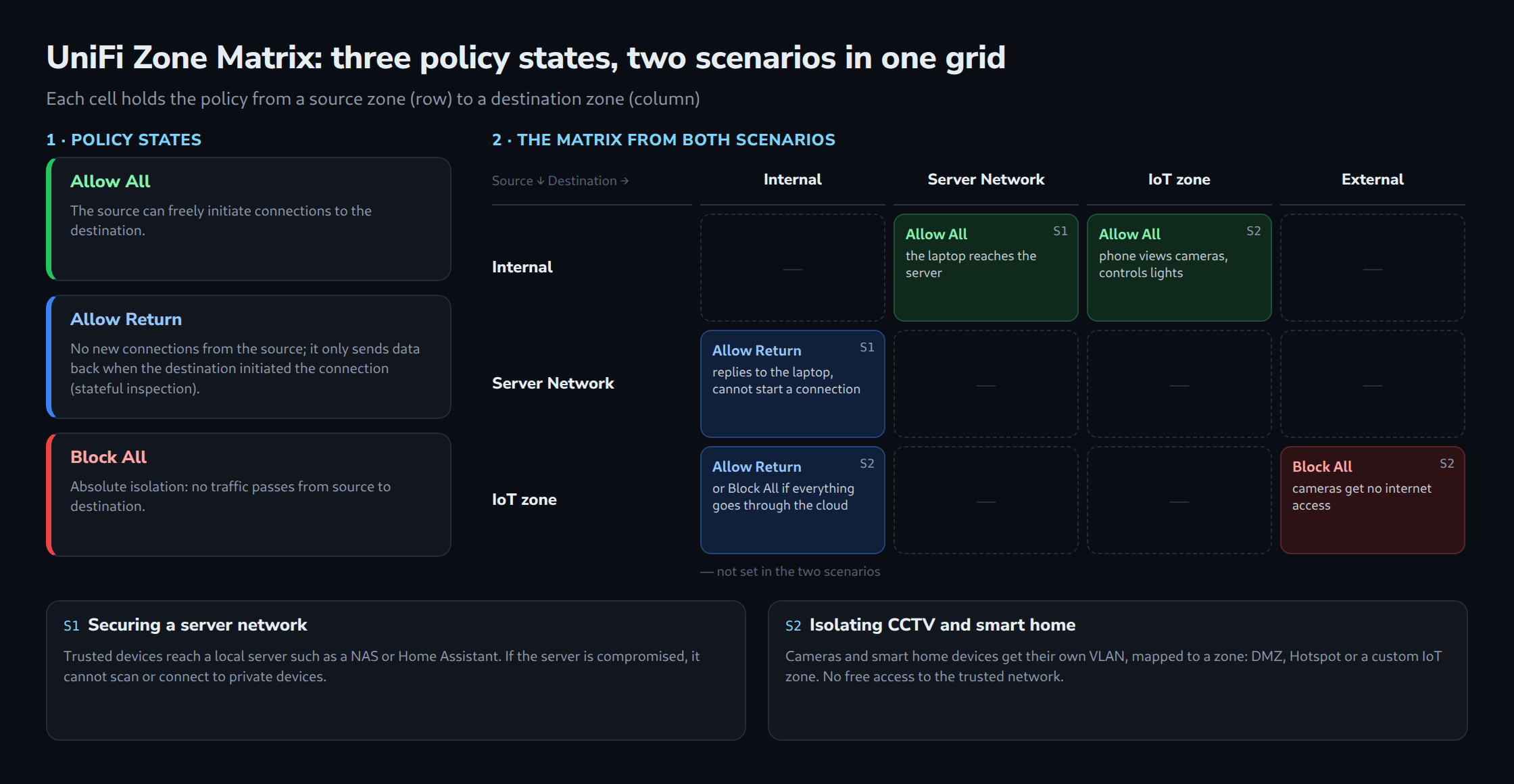 Left, the three policy states Allow All, Allow Return and Block All. Right, a zone matrix with sources Internal, Server Network and IoT zone: Internal to server and IoT Allow All, server and IoT back to Internal Allow Return, IoT to External Block All. Below, the server and CCTV scenarios.