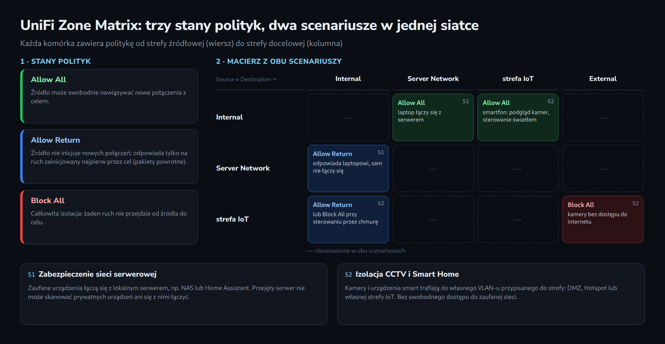 Po lewej trzy stany Allow All, Allow Return i Block All. Po prawej macierz stref ze źródłami Internal, Server Network i strefa IoT: Internal do serwera i IoT Allow All, serwer i IoT do Internal Allow Return, IoT do External Block All. Niżej scenariusze serwera i CCTV.