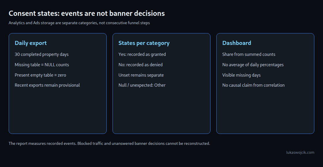 Daily exported events, separate Analytics and Ads storage states, and weighted dashboard shares