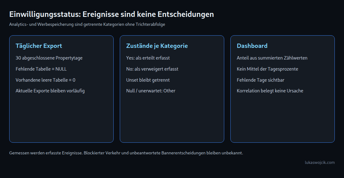 Tägliche Exportereignisse, getrennte Analytics- und Ads-Speicherzustände sowie gewichtete Dashboardanteile
