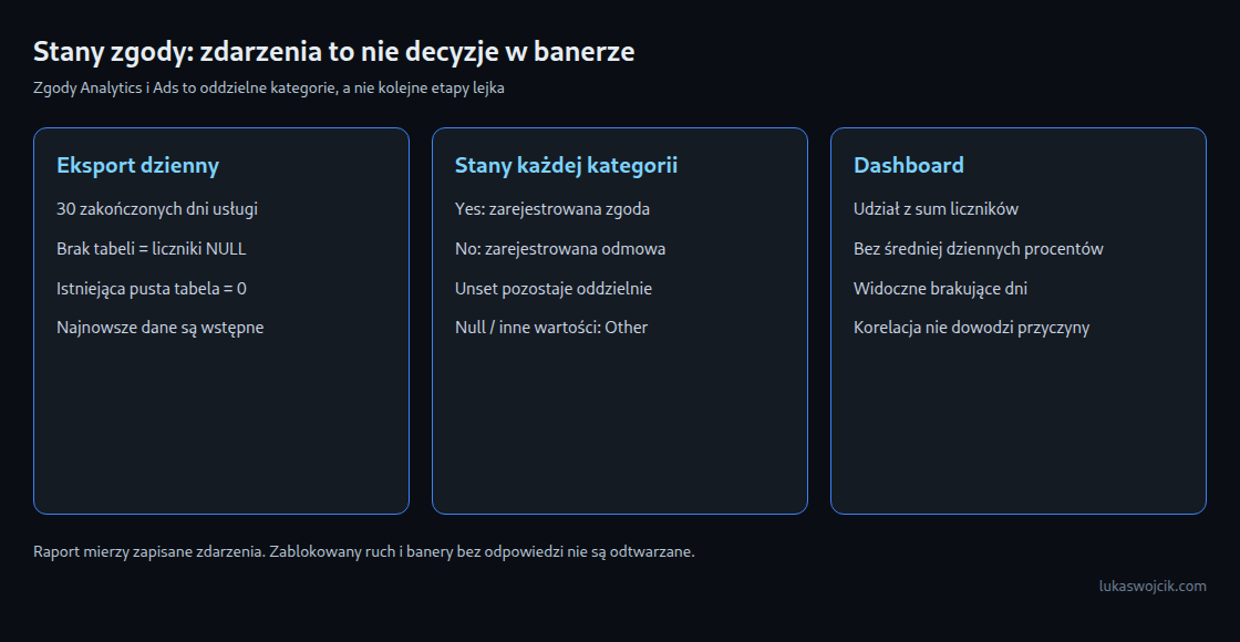 Dzienne zdarzenia eksportu, oddzielne stany zgody Analytics i Ads oraz ważone udziały w raporcie