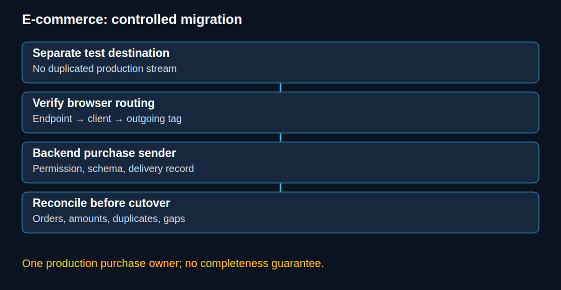 A controlled migration separates routing, backend delivery and order reconciliation. No route guarantees complete analytics.