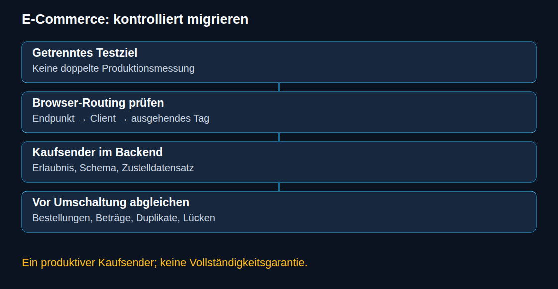 Eine kontrollierte Migration trennt Routing, Backend-Zustellung und Bestellabgleich. Kein Weg garantiert vollständige Analytics-Daten.
