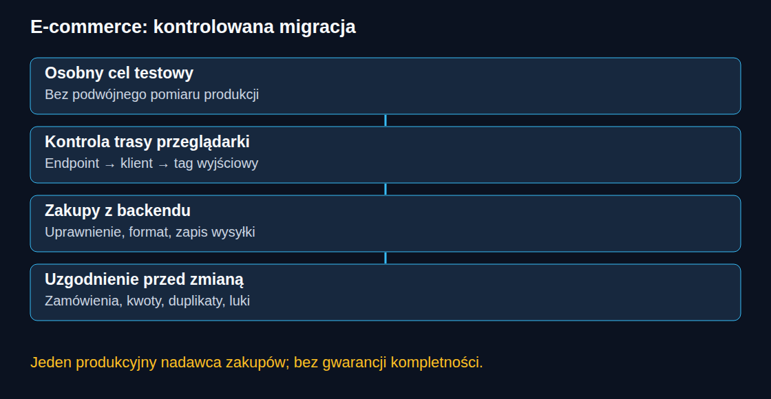 Kontrolowana migracja rozdziela routing, dostarczanie z backendu i uzgodnienie zamówień. Żadna trasa nie gwarantuje pełnej analityki.