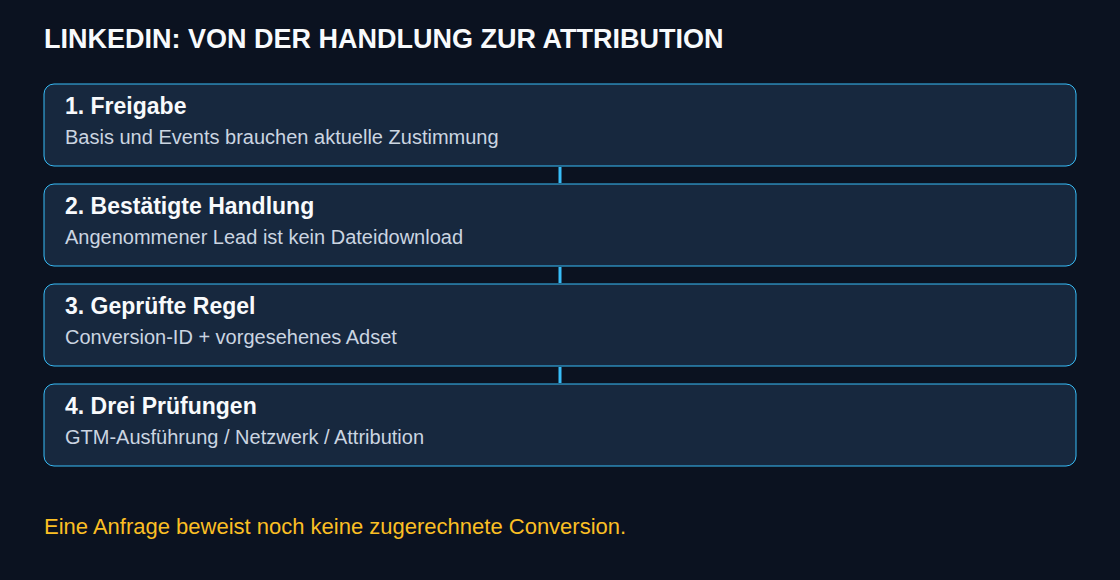 LINKEDIN: VON DER HANDLUNG ZUR ATTRIBUTION