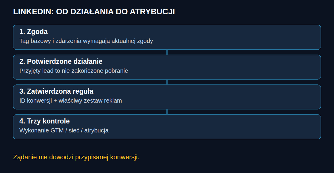 LINKEDIN: OD DZIAŁANIA DO ATRYBUCJI