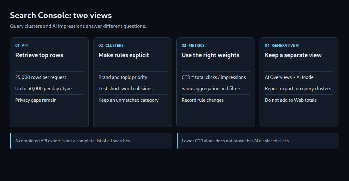 Four checks: API limits, query classification, weighted metrics and a separate generative AI report