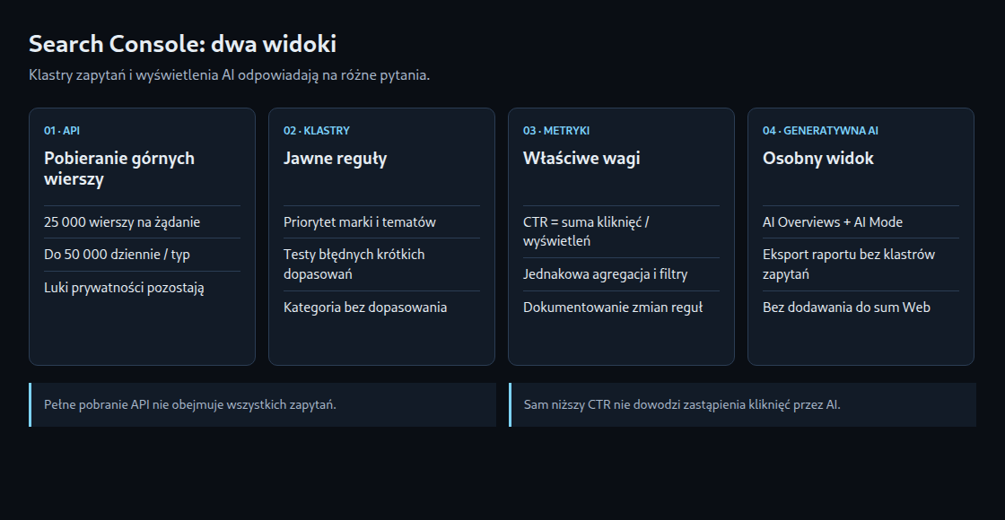 Cztery kontrole: limity API, klasyfikacja zapytań, ważone metryki i osobny raport generatywnej AI