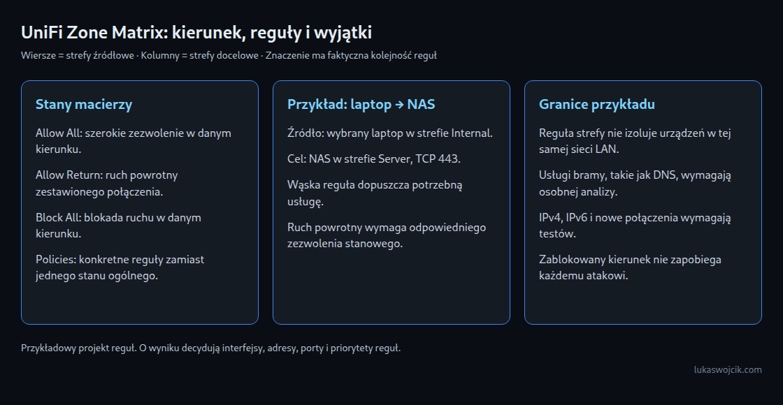 Stany macierzy, wąska reguła laptop–NAS oraz granice filtrowania między strefami.