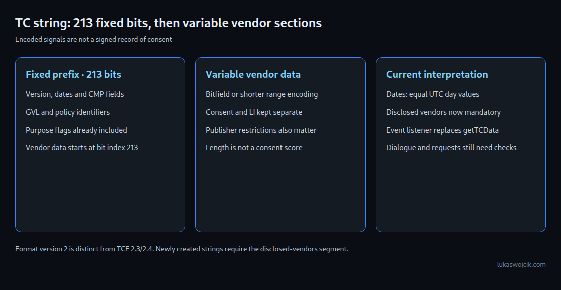 TC string: 213 fixed bits, then variable vendor sections