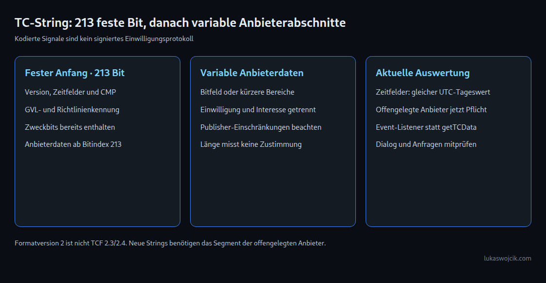 TC-String: 213 feste Bit, danach variable Anbieterabschnitte