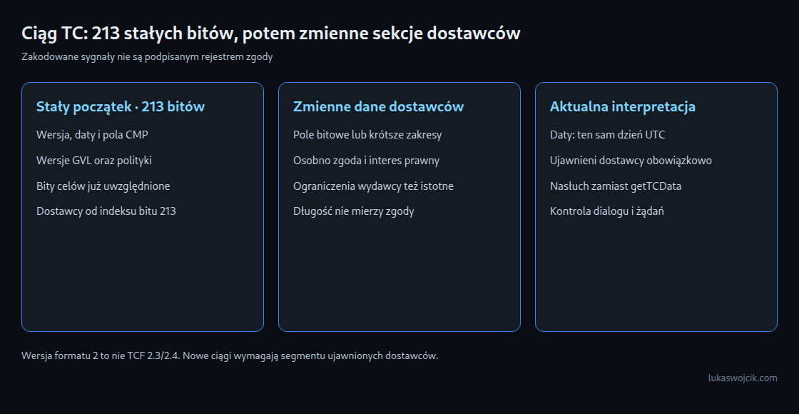 Ciąg TC: 213 stałych bitów, potem zmienne sekcje dostawców