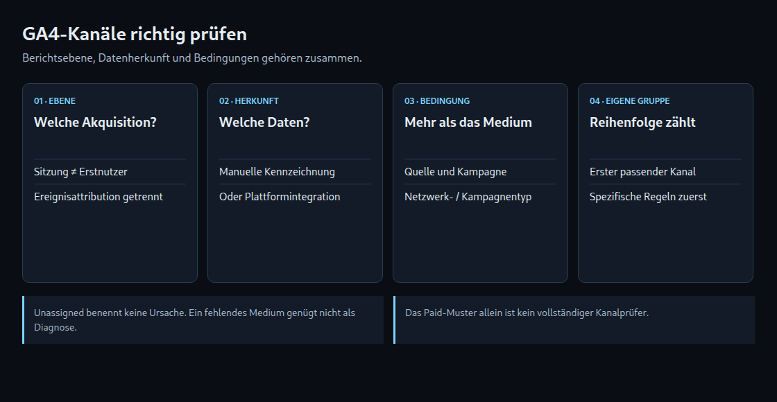 Vier Prüfschritte statt einer vermeintlich universellen Kette mit festen Regelnummern.