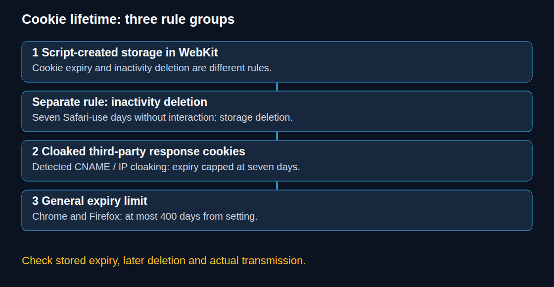 Three groups of limits; an expiry cap is not a retention guarantee.