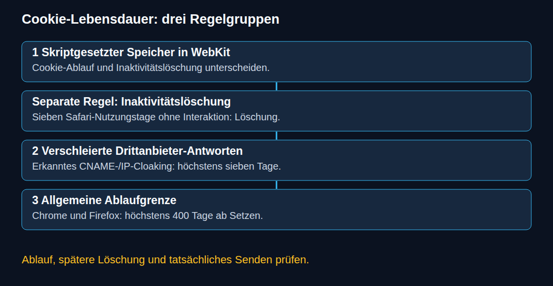 Drei Gruppen von Grenzen; eine Ablaufgrenze garantiert keine Aufbewahrung.