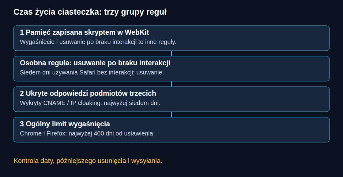 Trzy grupy ograniczeń; limit wygaśnięcia nie gwarantuje zachowania danych.