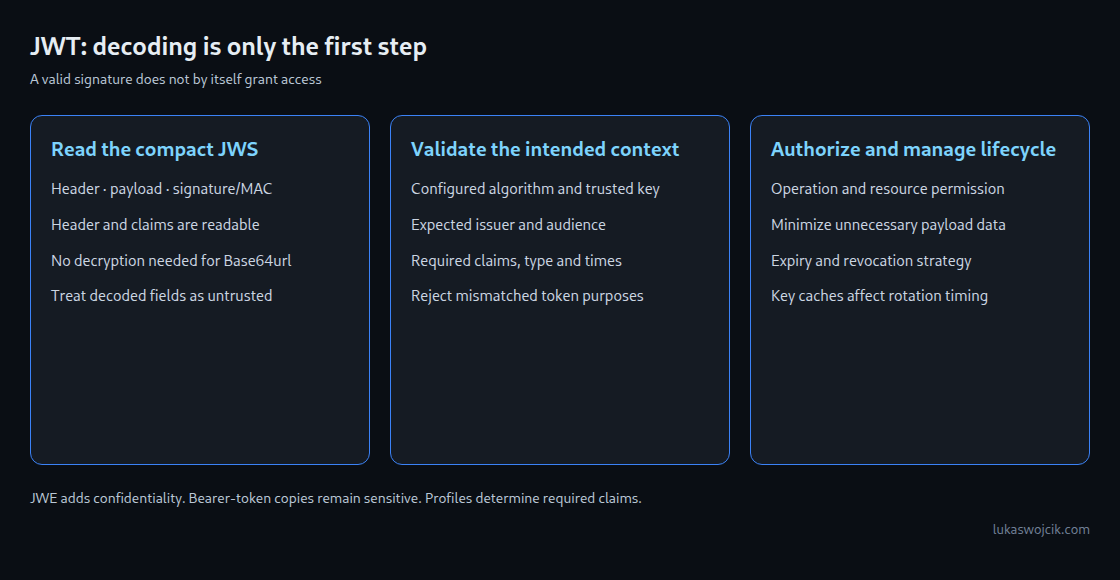 JWT: decoding is only the first step