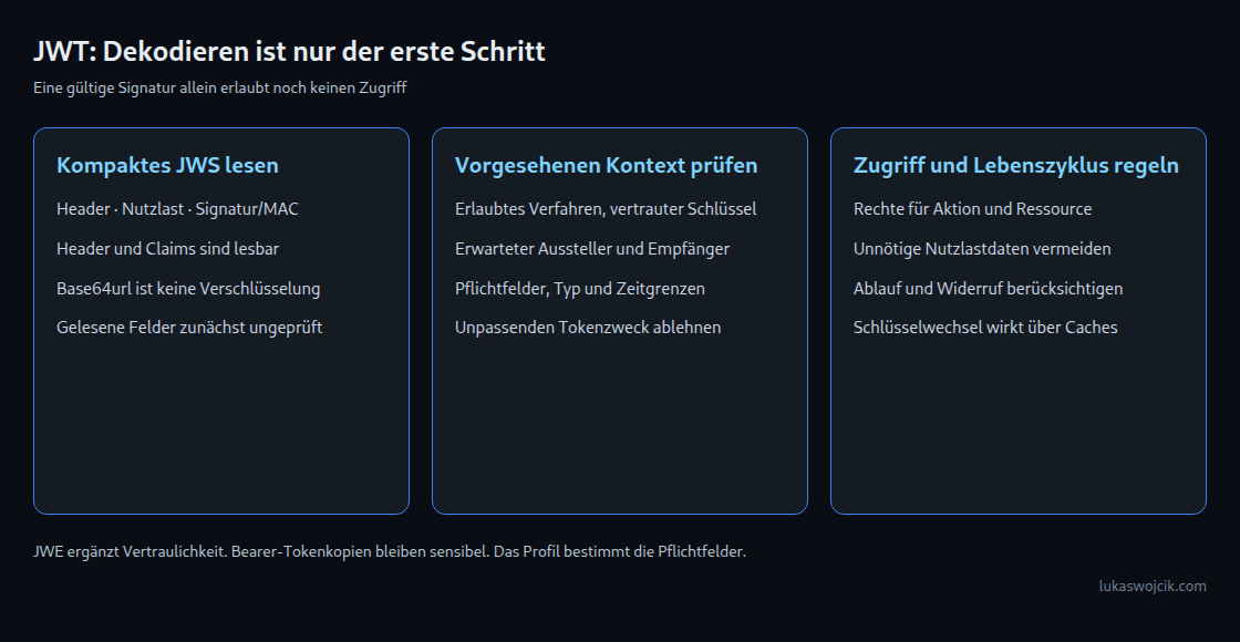 JWT: Dekodieren ist nur der erste Schritt