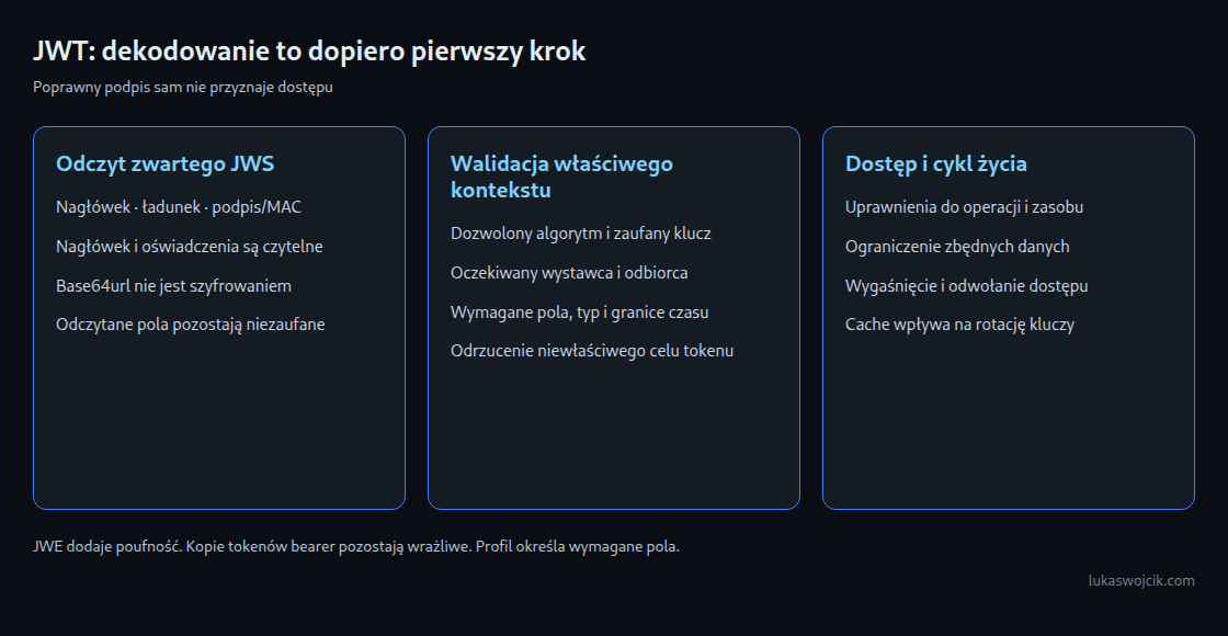 JWT: dekodowanie to dopiero pierwszy krok