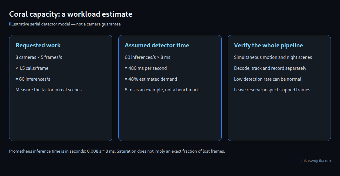 Illustrative budget: 60 inference calls per second at an assumed 8 ms require 480 ms of serial detector time. Actual model, scene and pipeline need measurement.