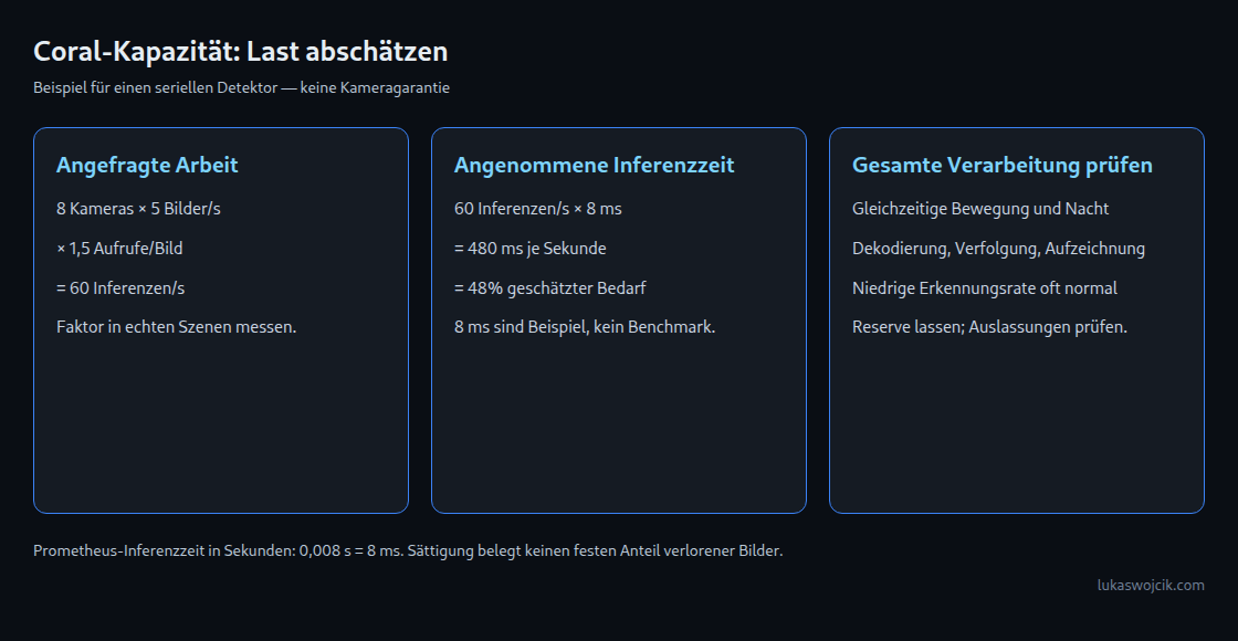 Beispielbudget: 60 Inferenzaufrufe je Sekunde benötigen bei angenommenen 8 ms insgesamt 480 ms serielle Detektorzeit. Modell, Szene und Verarbeitungskette benötigen reale Messungen.