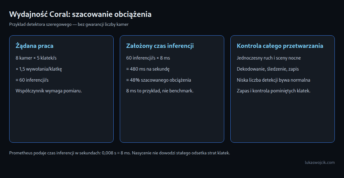 Przykładowy budżet: 60 wywołań inferencji na sekundę przy założonych 8 ms wymaga 480 ms czasu detektora szeregowego. Model, scena i całe przetwarzanie wymagają pomiaru.