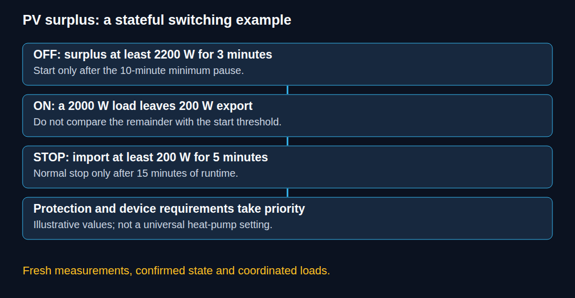Illustrative state-based rule for a fixed 2000 W load; equipment protection takes priority.