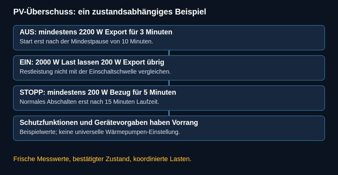 Zustandsabhängige Beispielregel für eine feste Last von 2000 W; Geräteschutz hat Vorrang.