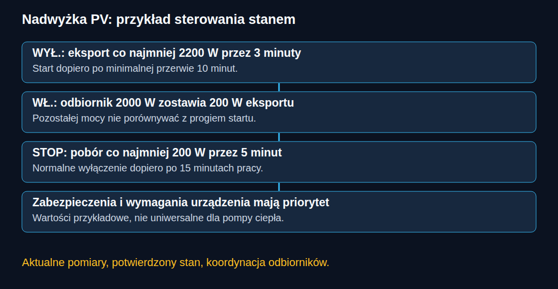 Przykładowa reguła stanowa dla stałego odbiornika 2000 W; zabezpieczenia mają priorytet.