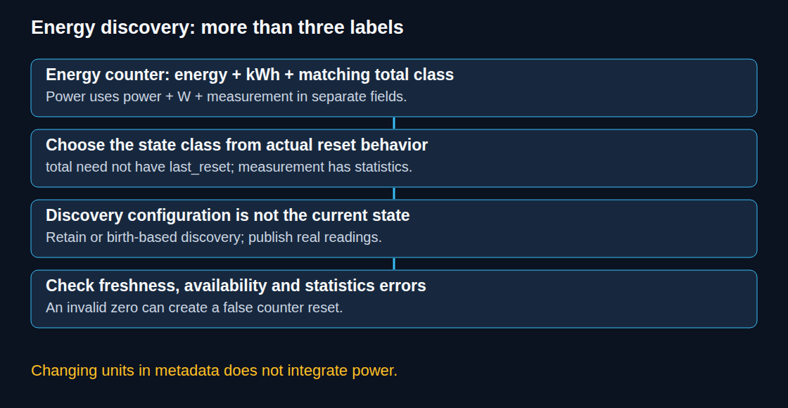 Energy metadata, valid readings and freshness must agree.