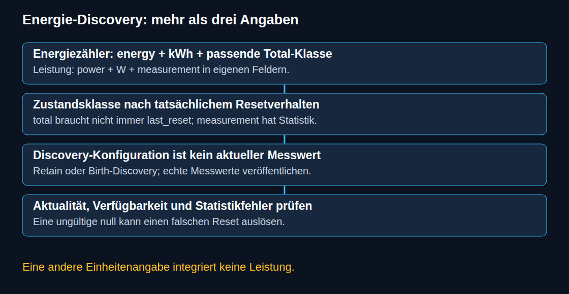 Energiemetadaten, gültige Messwerte und Aktualität müssen zusammenpassen.