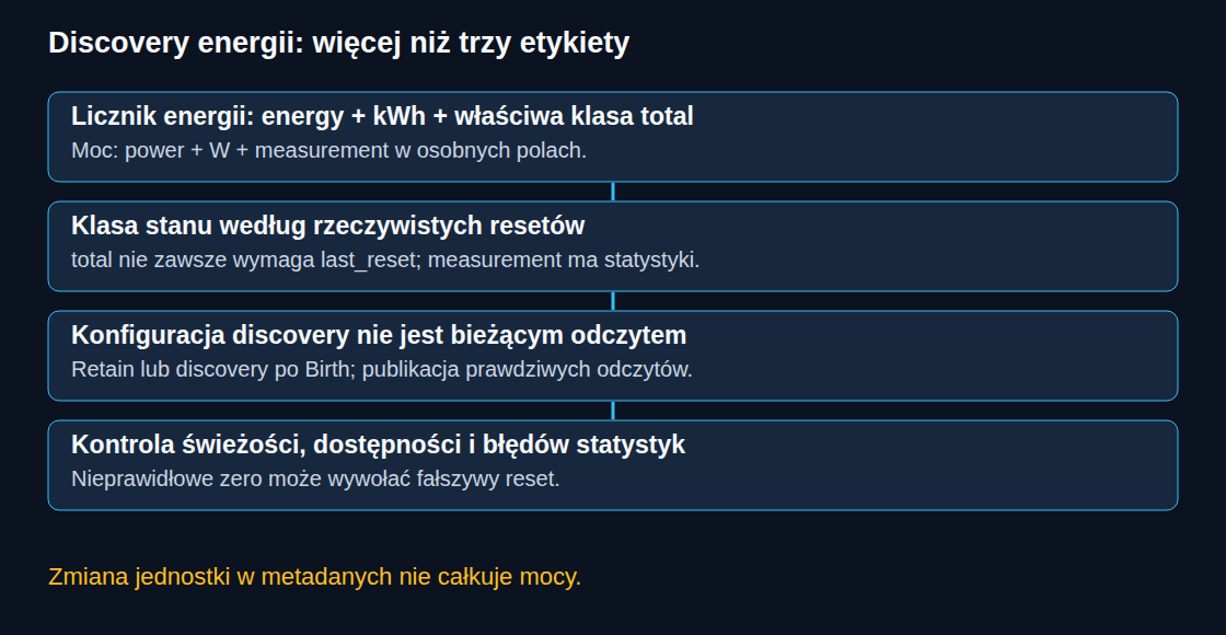 Metadane energii, poprawne odczyty i świeżość muszą być zgodne.