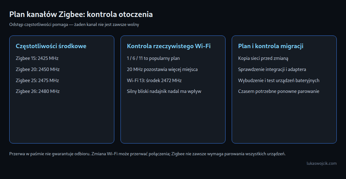 Częstotliwości środkowe pomagają w planowaniu, lecz nie gwarantują braku zakłóceń. Obsługa migracji i kontrola urządzeń po zmianie są równie ważne jak odstęp częstotliwości.