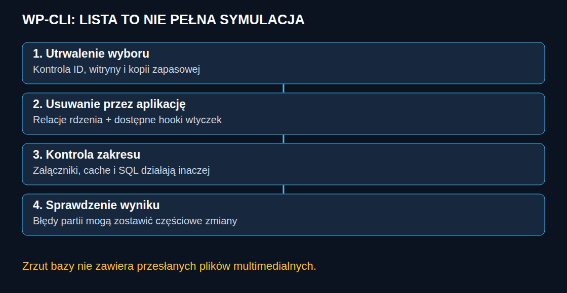 WP-CLI: LISTA TO NIE PEŁNA SYMULACJA