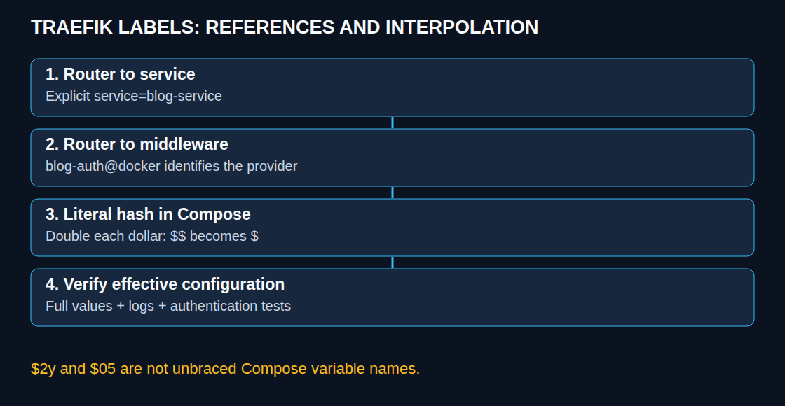 TRAEFIK LABELS: REFERENCES AND INTERPOLATION