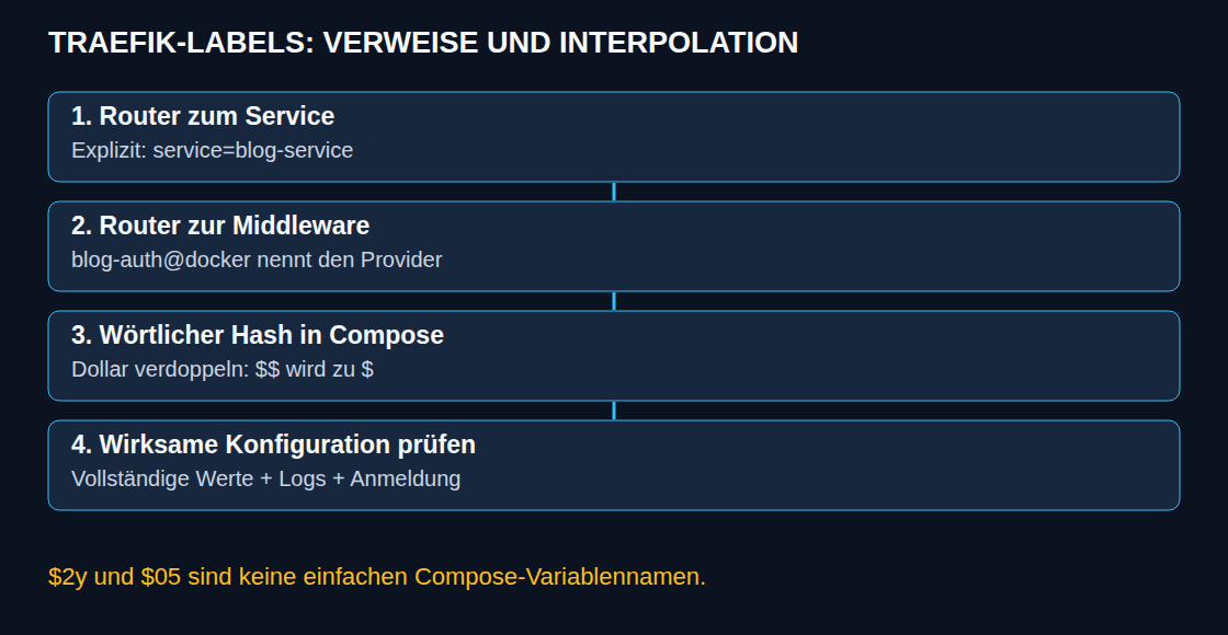 TRAEFIK-LABELS: VERWEISE UND INTERPOLATION