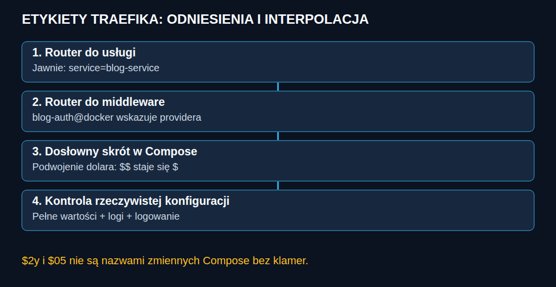ETYKIETY TRAEFIKA: ODNIESIENIA I INTERPOLACJA