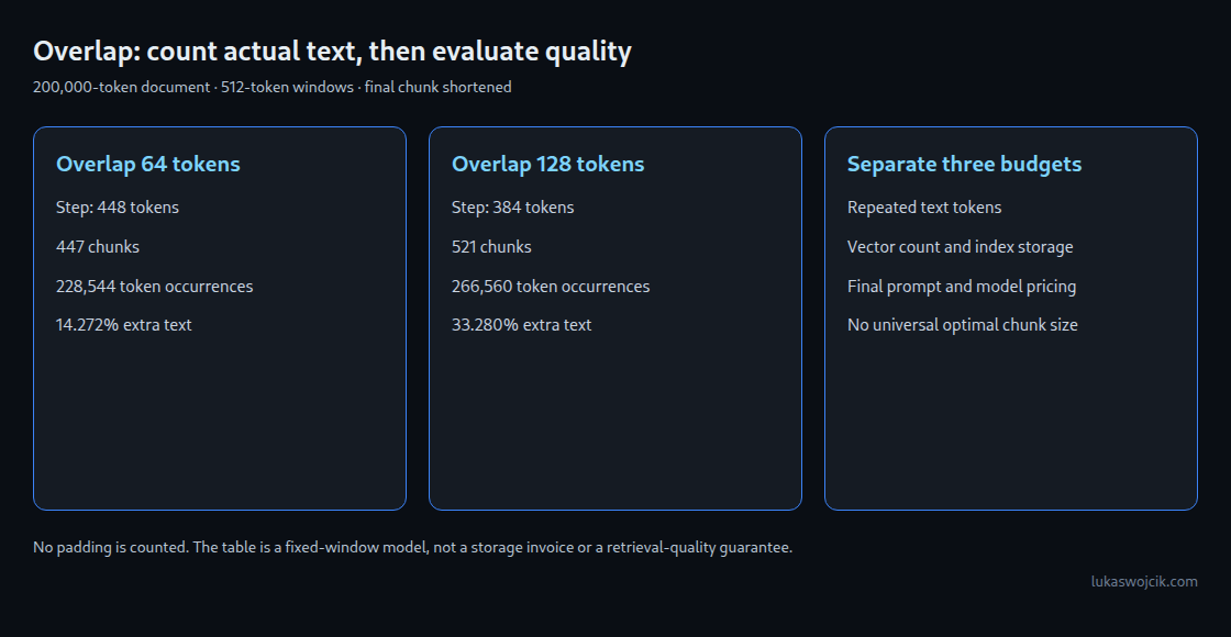 Fixed-window example without padding: increasing overlap from 64 to 128 tokens increases the count from 447 to 521 chunks. Text repetition, vector storage and model billing remain separate quantities.