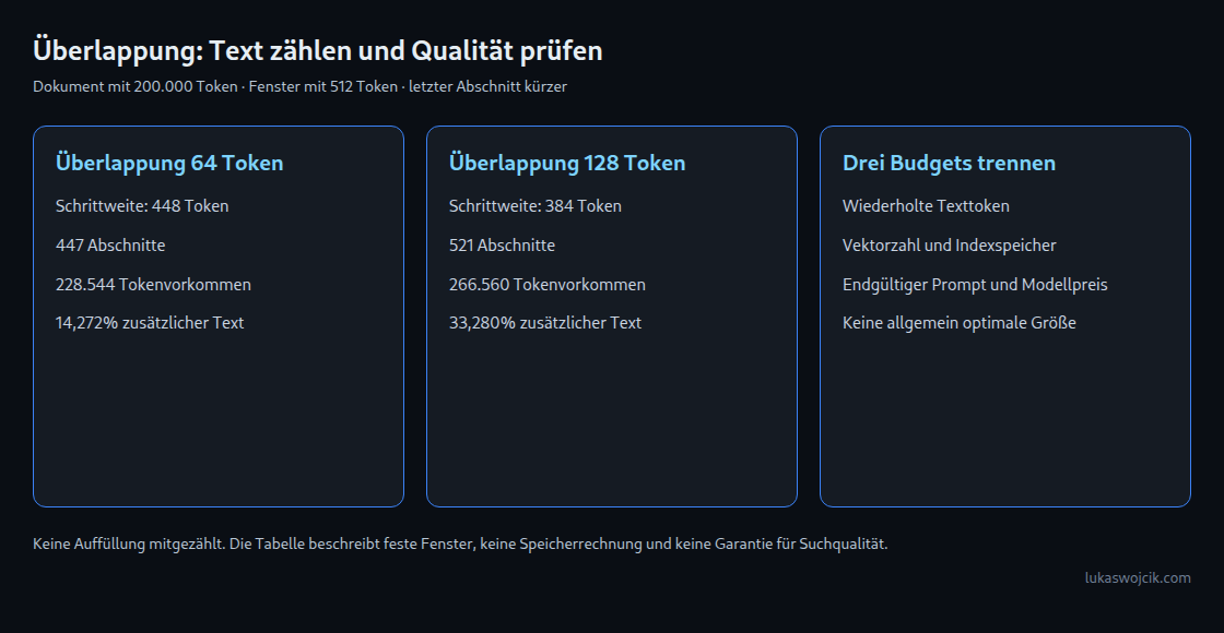 Beispiel mit festen Fenstern ohne Auffüllung: 64 statt 128 Token Überlappung ergeben 447 statt 521 Abschnitte. Textwiederholung, Vektorspeicher und Modellabrechnung bleiben getrennte Größen.