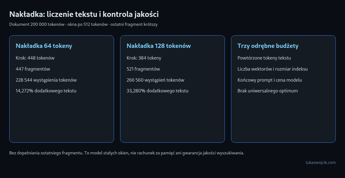 Przykład stałych okien bez dopełnienia: zwiększenie nakładki z 64 do 128 tokenów zmienia liczbę fragmentów z 447 na 521. Powtórzenia tekstu, pamięć wektorów i rozliczenie modelu pozostają odrębnymi wielkościami.