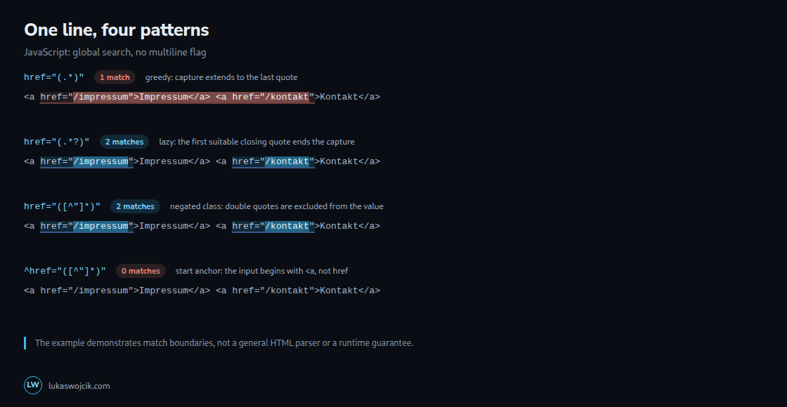 JavaScript search over the whole example: 1, 2, 2 and 0 matches. The darker highlight marks the captured group.