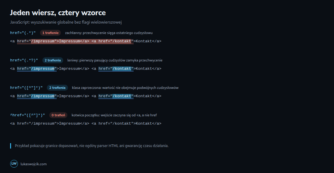 Wyszukiwanie JavaScript w całym przykładzie: 1, 2, 2 i 0 dopasowań. Ciemniejsze wyróżnienie oznacza przechwyconą grupę.