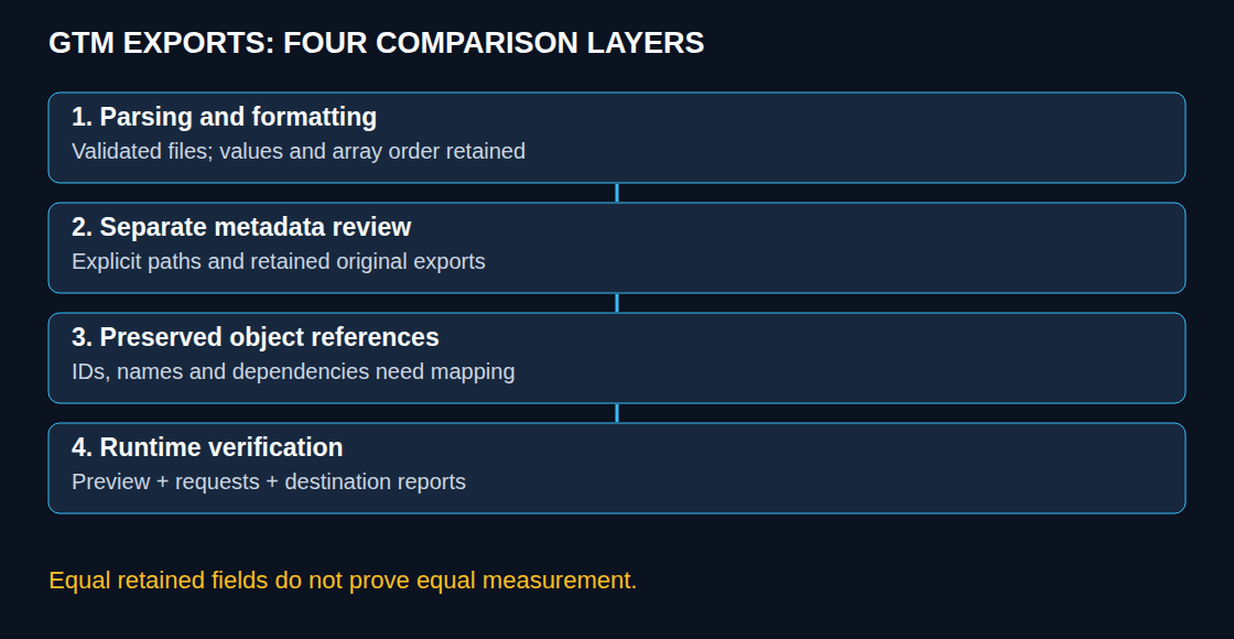 Formatting, metadata, references and runtime are separate comparison layers.