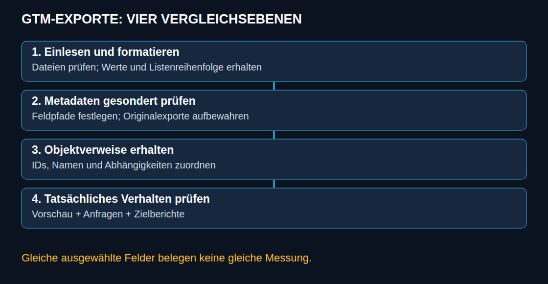 Formatierung, Metadaten, Verweise und Laufzeit sind getrennte Vergleichsebenen.
