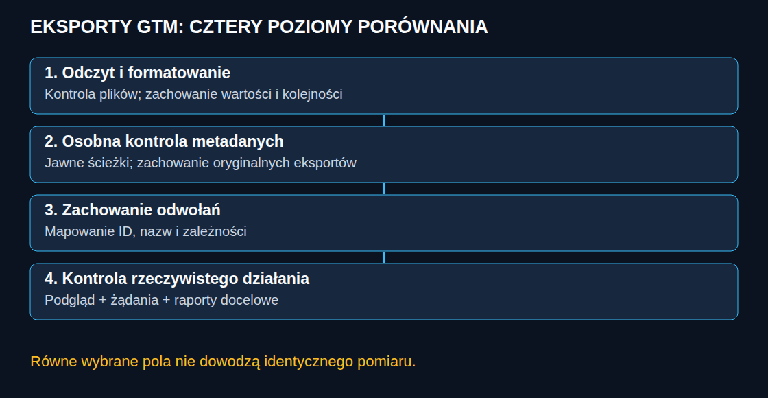 Formatowanie, metadane, odwołania i wykonanie to osobne poziomy porównania.