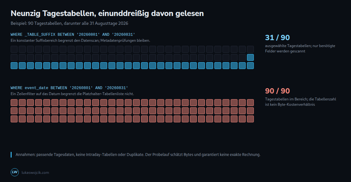 Ein konstanter Suffixbereich wählt 31 von 90 Beispiel-Tagestabellen; ein Zeilen-Datumsfilter allein lässt alle 90 im Bereich