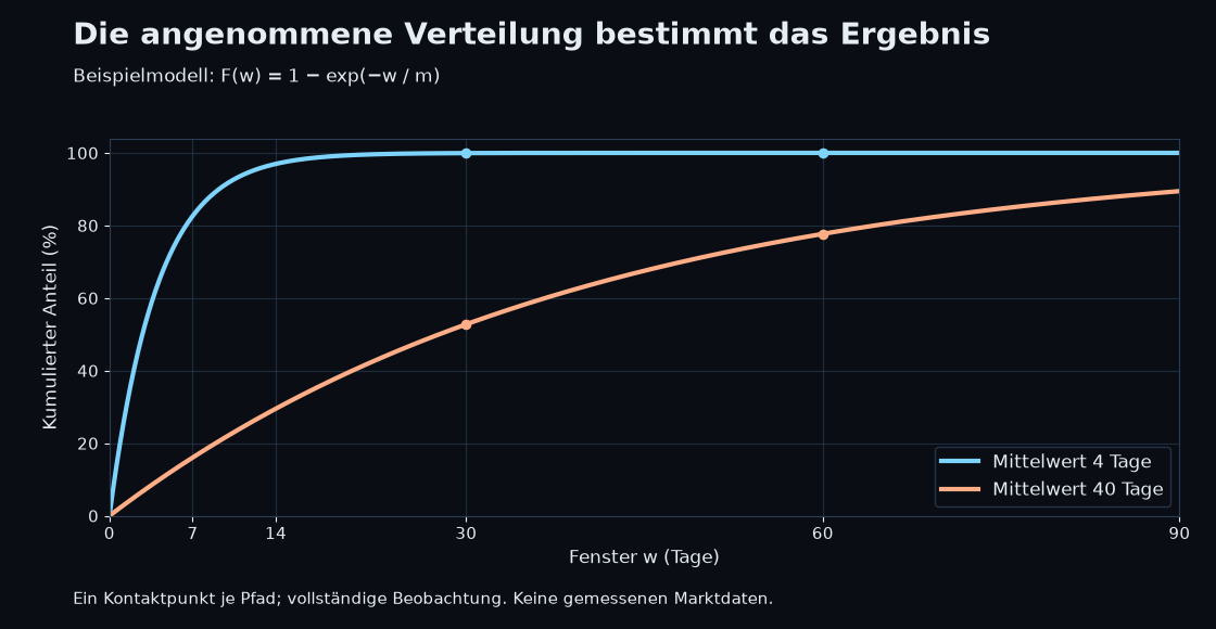 Beispielhafte Exponentialmodelle mit Mittelwerten von 4 und 40 Tagen, keine gemessenen Marktdaten. Der kumulierte Anteil hängt von der angenommenen Verteilung ab.